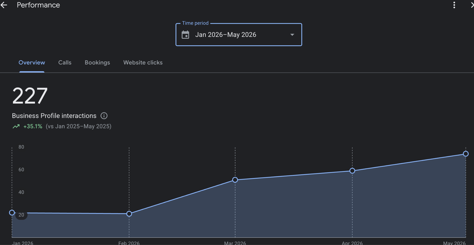 Google Business Profile performance screenshot for Scheiderer Fence showing 227 interactions from January through May 2026, up 35.1 percent year over year