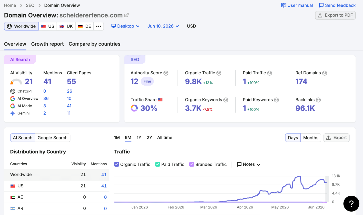 Google Search Console screenshot for Scheiderer Fence showing 10.3K organic clicks, 2.02 million impressions and 6.1 average position over six months